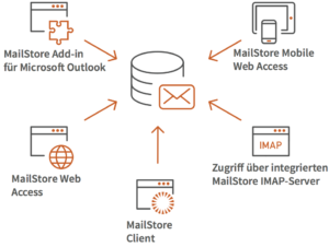 Email-Archivierung - Schema